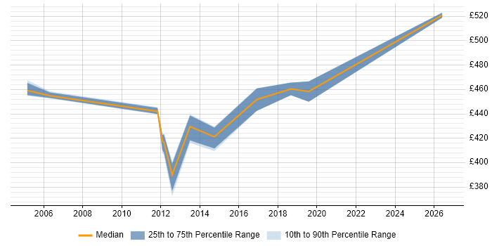 Contractor daily rate distribution trend for Finance Manager job vacancies in Merseyside