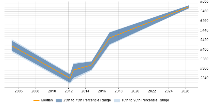 Contractor daily rate distribution trend for Finance Project Manager job vacancies in Merseyside