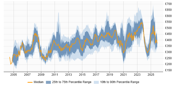 Contractor daily rate distribution trend for jobs in Merseyside citing Finance