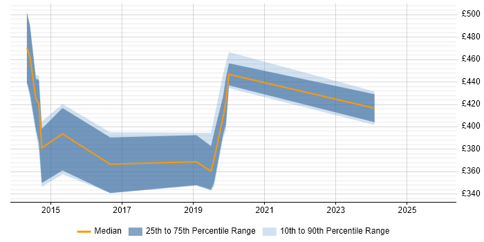 Contractor daily rate distribution trend for jobs in Merseyside citing Firmware