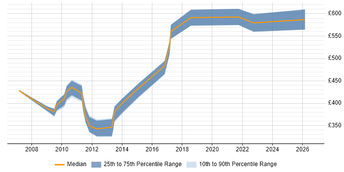 Contractor daily rate distribution trend for jobs in Merseyside citing FMCG