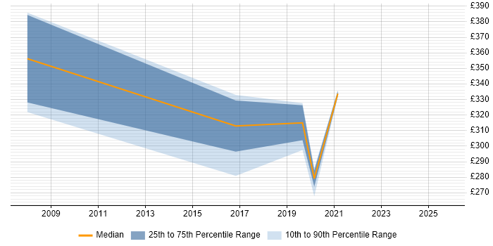 Contractor daily rate distribution trend for jobs in Merseyside citing Forcepoint