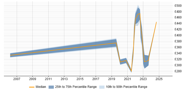 Contractor daily rate distribution trend for jobs in Merseyside citing Fortinet
