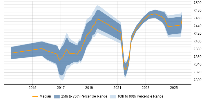 Contractor daily rate distribution trend for jobs in Merseyside citing Full-Stack Development Contractor daily rate distribution trend for jobs in Merseyside citing Full-Stack Development