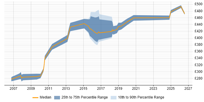 Contractor daily rate distribution trend for jobs in Merseyside citing GAP Analysis