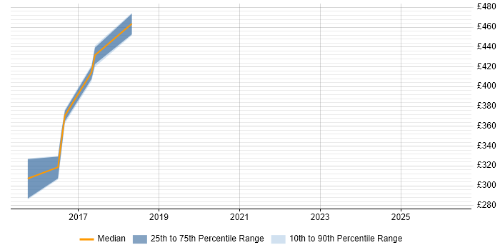 Contractor daily rate distribution trend for jobs in Merseyside citing Gherkin