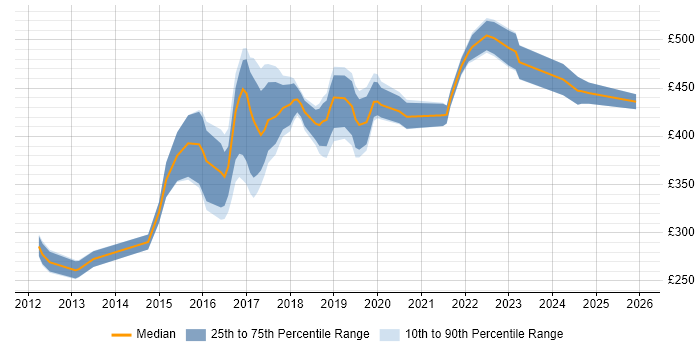 Contractor daily rate distribution trend for jobs in Merseyside citing Git