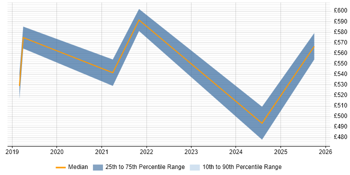 Contractor daily rate distribution trend for jobs in Merseyside citing Go