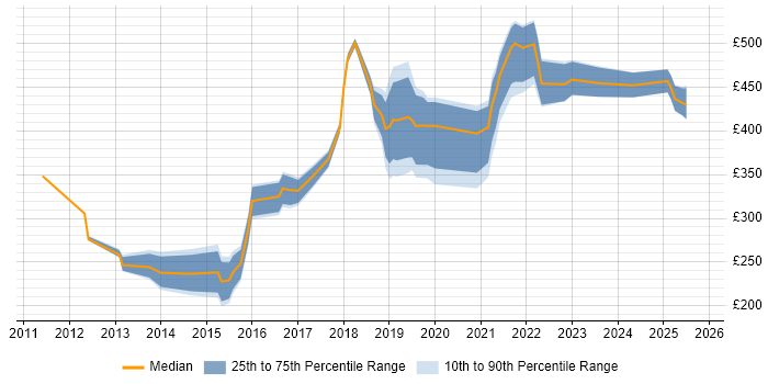 Contractor daily rate distribution trend for jobs in Merseyside citing Google