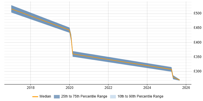 Contractor daily rate distribution trend for jobs in Merseyside citing GRC