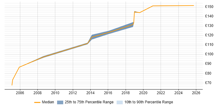 Contractor daily rate distribution trend for Hardware Engineer job vacancies in Merseyside