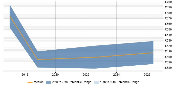 Contractor daily rate distribution trend for Head of Operations job vacancies in Merseyside