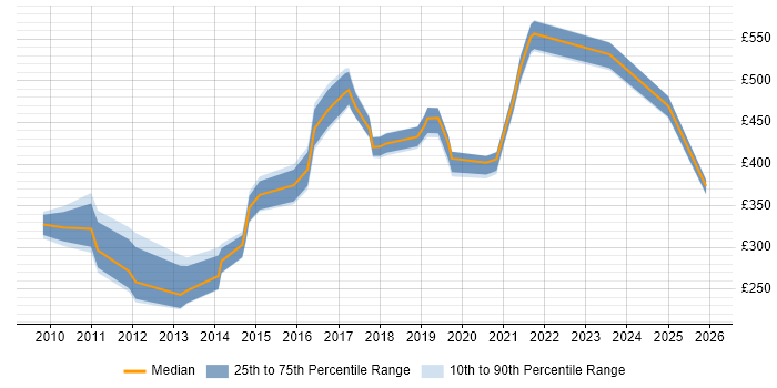 Contractor daily rate distribution trend for jobs in Merseyside citing High Availability
