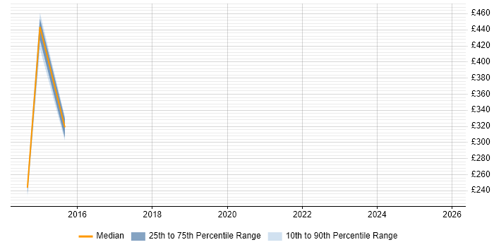 Contractor daily rate distribution trend for jobs in Merseyside citing HNC