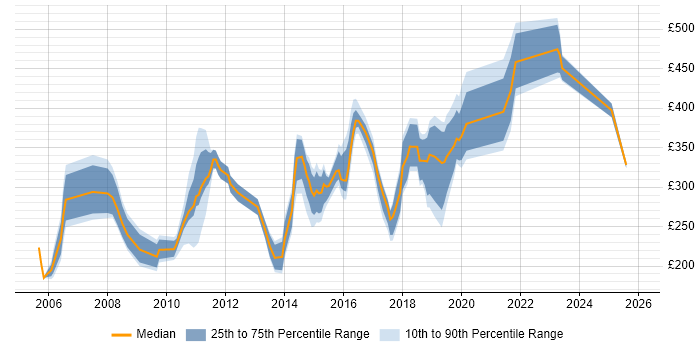 Contractor daily rate distribution trend for jobs in Merseyside citing HP