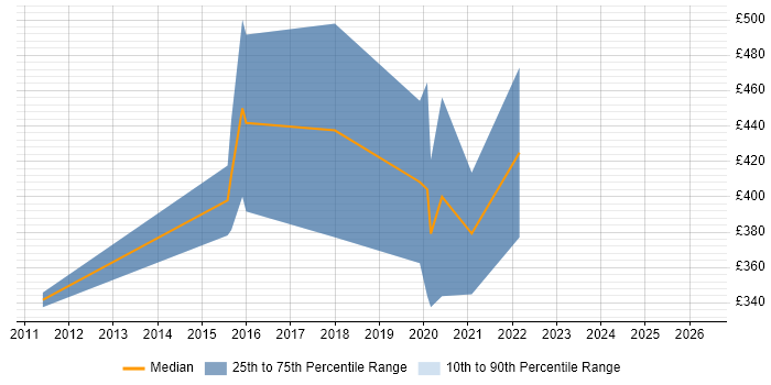 Contractor daily rate distribution trend for jobs in Merseyside citing Hudson