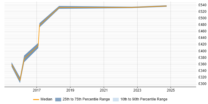 Contractor daily rate distribution trend for jobs in Merseyside citing Hybrid Cloud