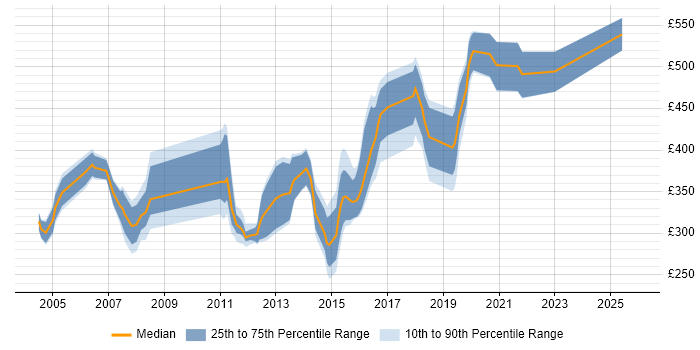 Contractor daily rate distribution trend for jobs in Merseyside citing IBM