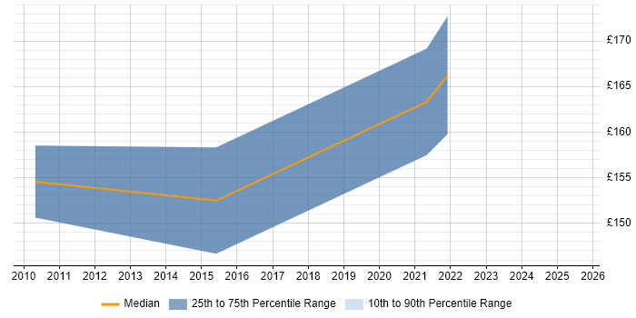 Contractor daily rate distribution trend for ICT Support job vacancies in Merseyside Contractor daily rate distribution trend for ICT Support job vacancies in Merseyside