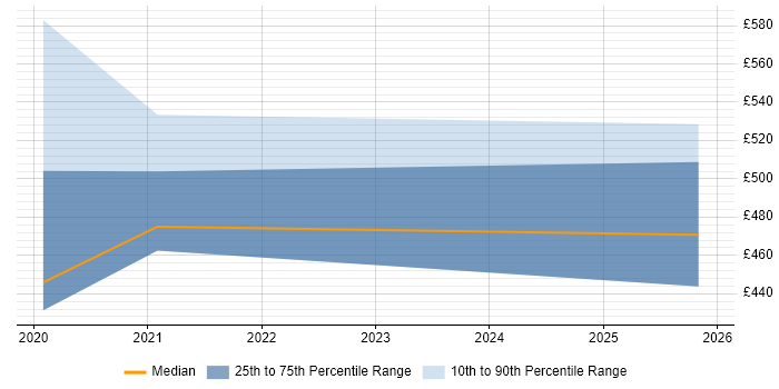 Contractor daily rate distribution trend for jobs in Merseyside citing IFS