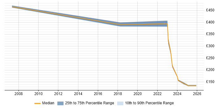 Contractor daily rate distribution trend for jobs in Merseyside citing iManage