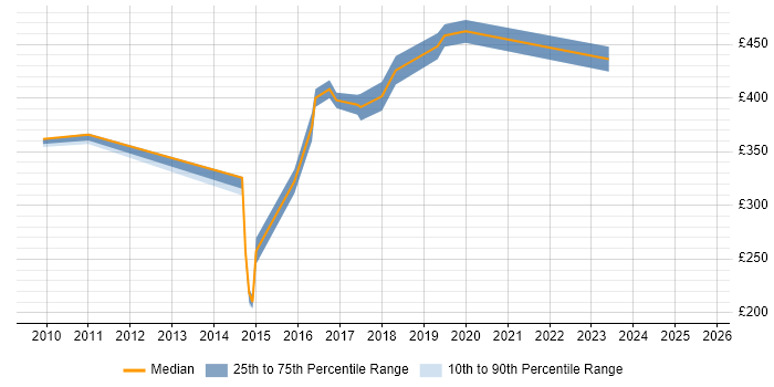 Contractor daily rate distribution trend for jobs in Merseyside citing Impact Analysis