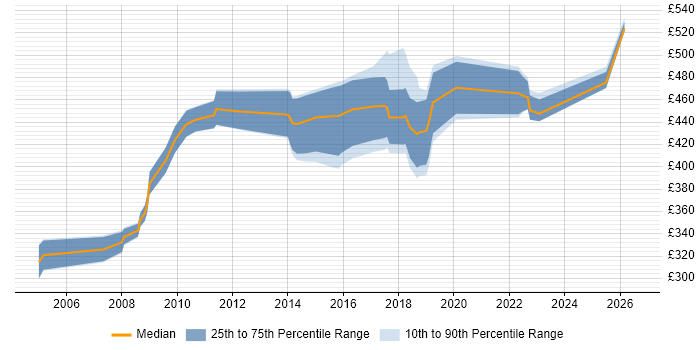 Contractor daily rate distribution trend for jobs in Merseyside citing Impact Assessments