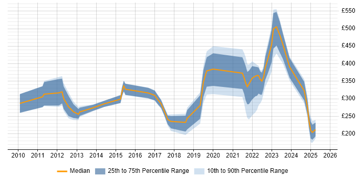 Contractor daily rate distribution trend for jobs in Merseyside citing Incident Management