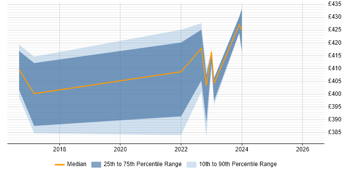 Contractor daily rate distribution trend for Incident Manager job vacancies in Merseyside