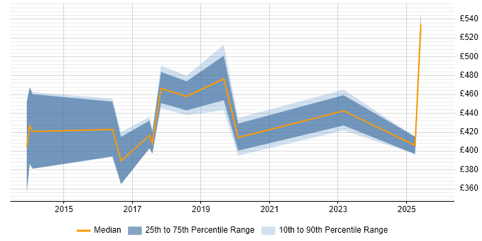Contractor daily rate distribution trend for jobs in Merseyside citing Incident Response