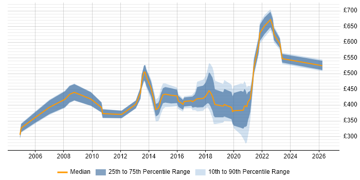 Contractor daily rate distribution trend for jobs in Merseyside citing Influencing Skills