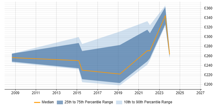 Contractor daily rate distribution trend for jobs in Merseyside citing Informatics