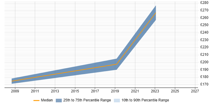 Contractor daily rate distribution trend for Information Officer job vacancies in Merseyside