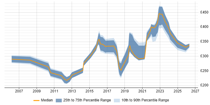 Contractor daily rate distribution trend for Infrastructure Engineer job vacancies in Merseyside