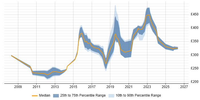 Contractor daily rate distribution trend for jobs in Merseyside citing Infrastructure Engineering