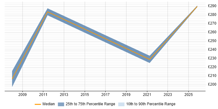 Contractor daily rate distribution trend for jobs in Merseyside citing Infrastructure Maintenance