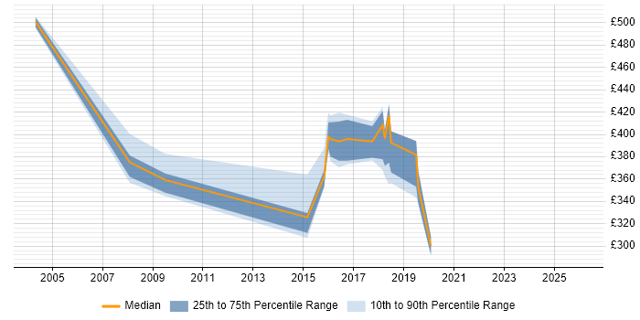 Contractor daily rate distribution trend for jobs in Merseyside citing Infrastructure Management