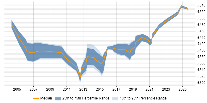 Contractor daily rate distribution trend for Infrastructure Manager job vacancies in Merseyside