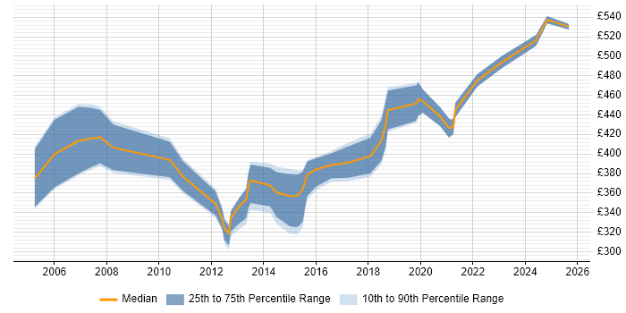 Contractor daily rate distribution trend for Infrastructure Project Manager job vacancies in Merseyside Contractor daily rate distribution trend for Infrastructure Project Manager job vacancies in Merseyside