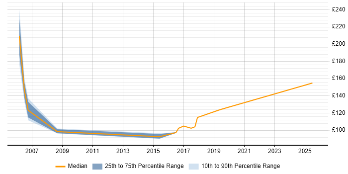 Contractor daily rate distribution trend for Installations Engineer job vacancies in Merseyside