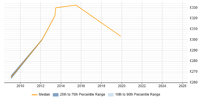 Contractor daily rate distribution trend for jobs in Merseyside citing InstallShield