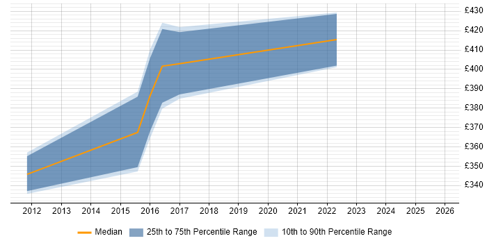 Contractor daily rate distribution trend for Integration Developer job vacancies in Merseyside
