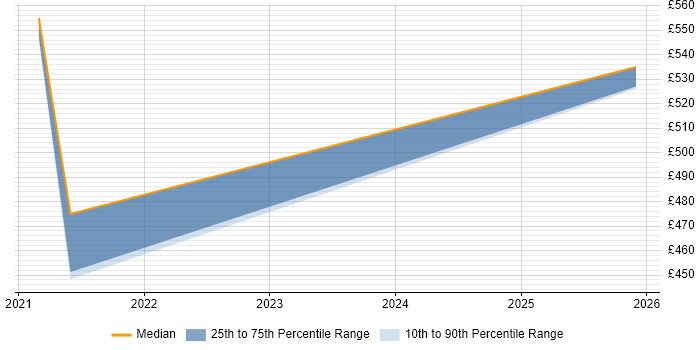 Contractor daily rate distribution trend for Interaction Designer job vacancies in Merseyside