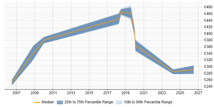 Contractor daily rate distribution trend for jobs in Merseyside citing Internal Audit