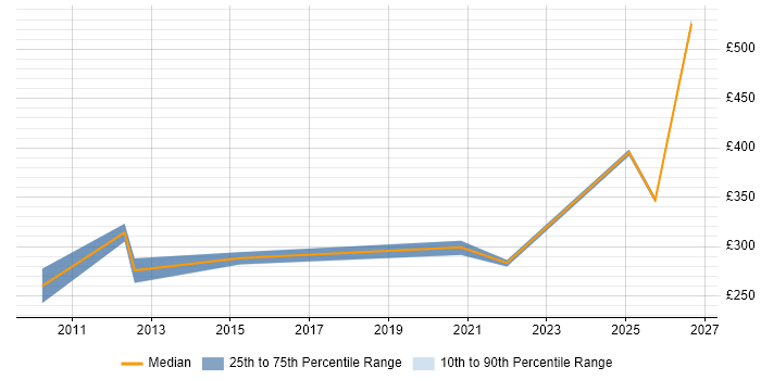 Contractor daily rate distribution trend for jobs in Merseyside citing Inventory Management