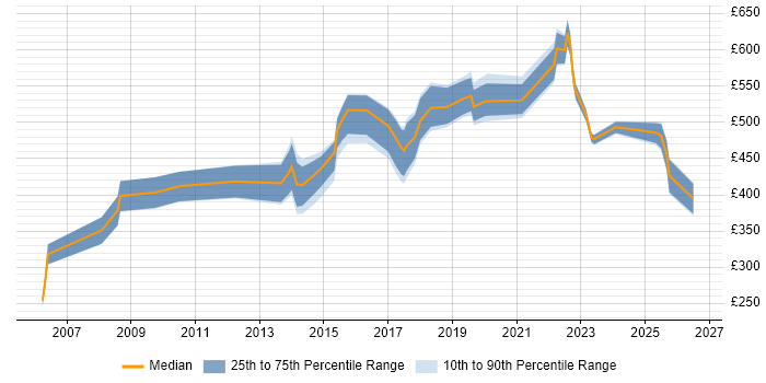 Contractor daily rate distribution trend for jobs in Merseyside citing ISO/IEC 27001