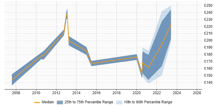 Contractor daily rate distribution trend for IT Administrator job vacancies in Merseyside Contractor daily rate distribution trend for IT Administrator job vacancies in Merseyside