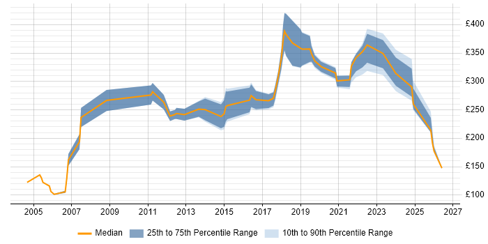 Contractor daily rate distribution trend for IT Analyst job vacancies in Merseyside
