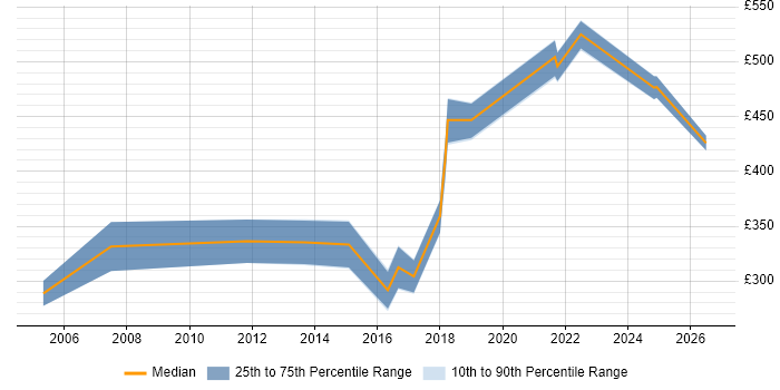 Contractor daily rate distribution trend for IT Business Analyst job vacancies in Merseyside