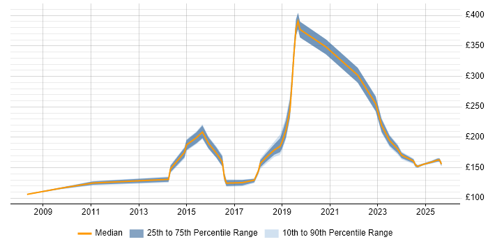 Contractor daily rate distribution trend for IT Engineer job vacancies in Merseyside